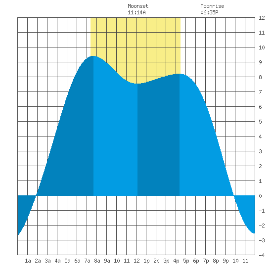Anacortes tide chart for Monday, November 18, 2024