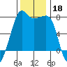 Anacortes tide chart for Monday, November 18, 2024