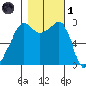 Anacortes tide chart for Friday, November 1, 2024