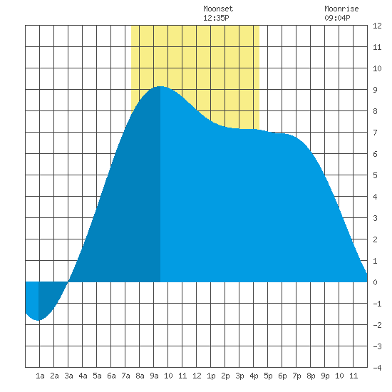 Anacortes tide chart for Wednesday, November 20, 2024