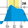 Anacortes tide chart for Wednesday, November 20, 2024