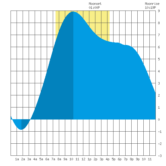 Anacortes tide chart for Thursday, November 21, 2024