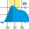 Anacortes tide chart for Thursday, November 21, 2024