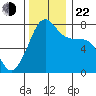 Anacortes tide chart for Friday, November 22, 2024