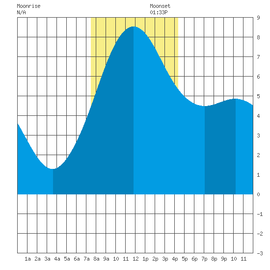 Anacortes tide chart for Saturday, November 23, 2024
