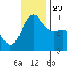 Anacortes tide chart for Saturday, November 23, 2024