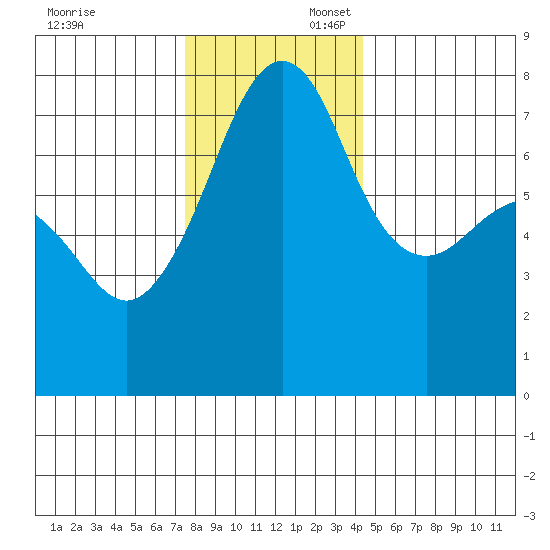 Anacortes tide chart for Sunday, November 24, 2024