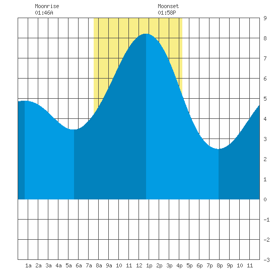 Anacortes tide chart for Monday, November 25, 2024