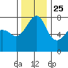 Anacortes tide chart for Monday, November 25, 2024
