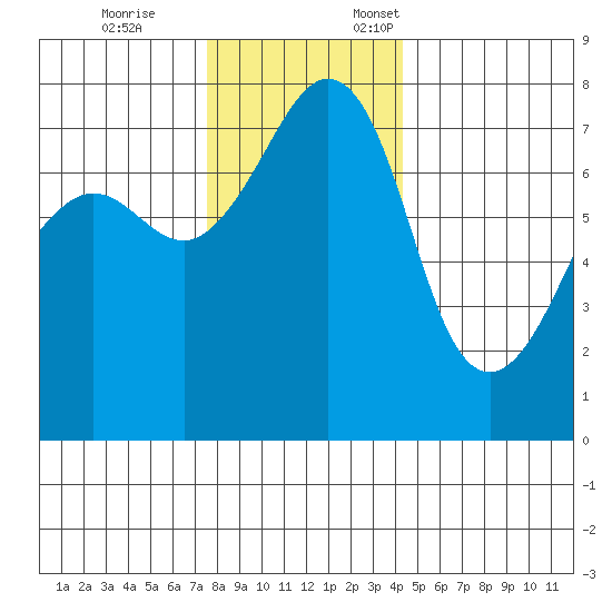 Anacortes tide chart for Tuesday, November 26, 2024
