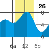 Anacortes tide chart for Tuesday, November 26, 2024