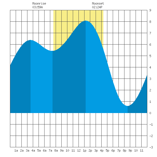 Anacortes tide chart for Wednesday, November 27, 2024