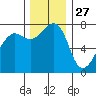 Anacortes tide chart for Wednesday, November 27, 2024