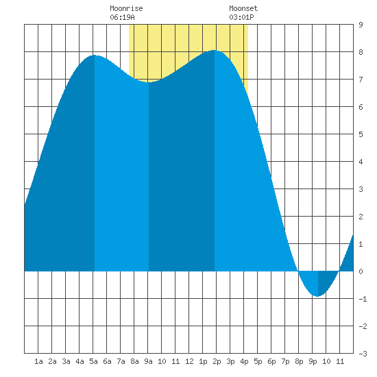 Anacortes tide chart for Friday, November 29, 2024