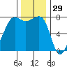 Anacortes tide chart for Friday, November 29, 2024