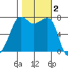 Anacortes tide chart for Saturday, November 2, 2024