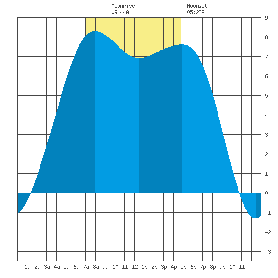 Anacortes tide chart for Sunday, November 3, 2024