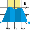 Anacortes tide chart for Sunday, November 3, 2024
