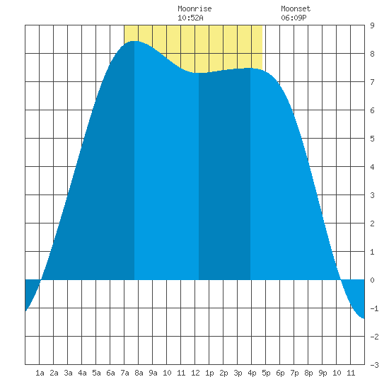 Anacortes tide chart for Monday, November 4, 2024