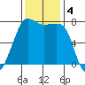 Anacortes tide chart for Monday, November 4, 2024