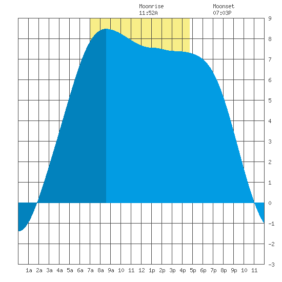 Anacortes tide chart for Tuesday, November 5, 2024