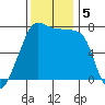 Anacortes tide chart for Tuesday, November 5, 2024