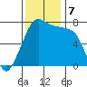Anacortes tide chart for Thursday, November 7, 2024