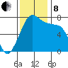 Anacortes tide chart for Friday, November 8, 2024