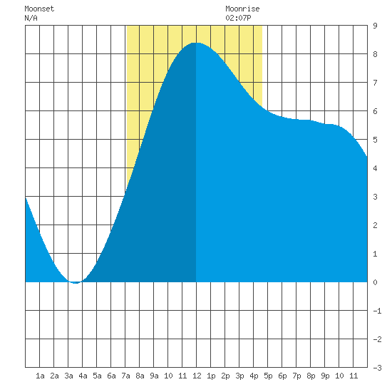 Anacortes tide chart for Saturday, November 9, 2024