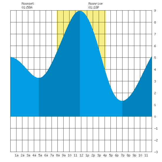Anacortes tide chart for Tuesday, December 10, 2024