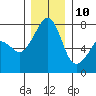 Anacortes tide chart for Tuesday, December 10, 2024