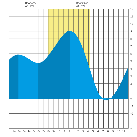Anacortes tide chart for Wednesday, December 11, 2024