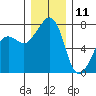 Anacortes tide chart for Wednesday, December 11, 2024