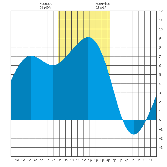 Anacortes tide chart for Thursday, December 12, 2024