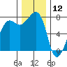 Anacortes tide chart for Thursday, December 12, 2024