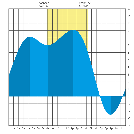 Anacortes tide chart for Friday, December 13, 2024