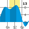 Anacortes tide chart for Friday, December 13, 2024
