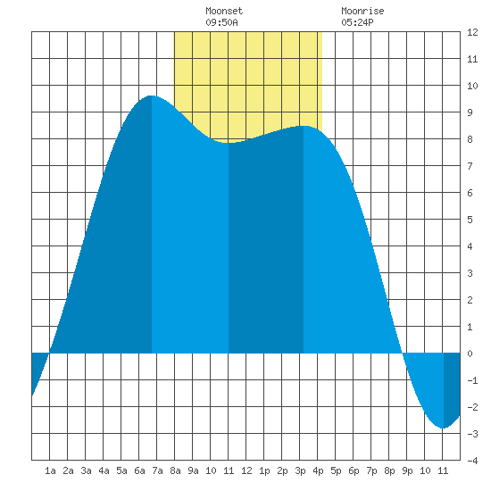 Anacortes tide chart for Monday, December 16, 2024
