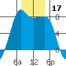 Anacortes tide chart for Tuesday, December 17, 2024