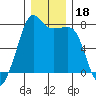 Anacortes tide chart for Wednesday, December 18, 2024