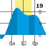 Anacortes tide chart for Thursday, December 19, 2024