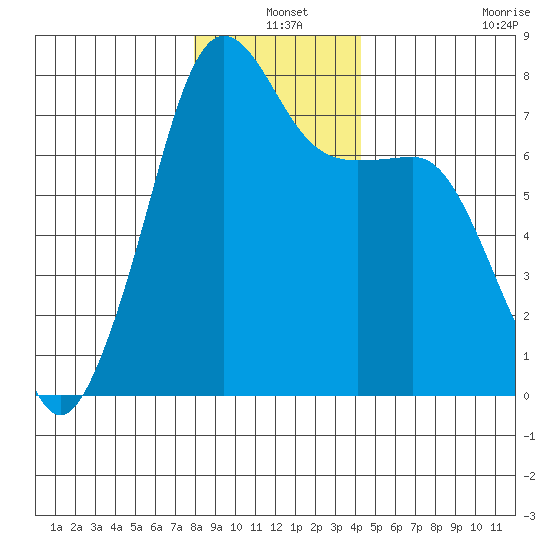 Anacortes tide chart for Friday, December 20, 2024