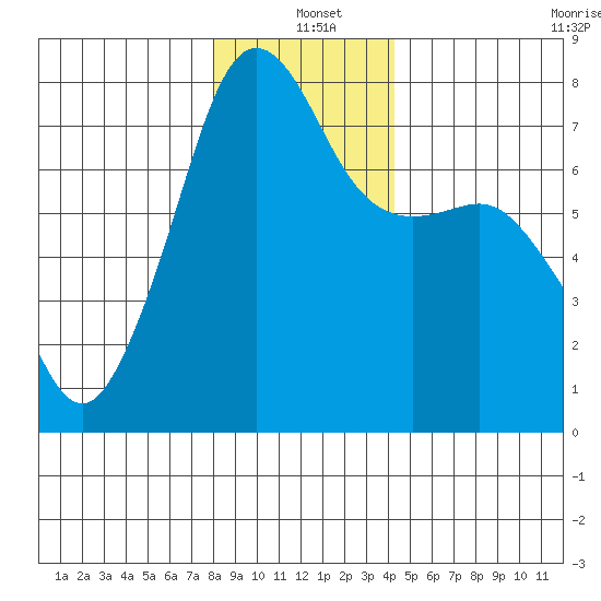 Anacortes tide chart for Saturday, December 21, 2024