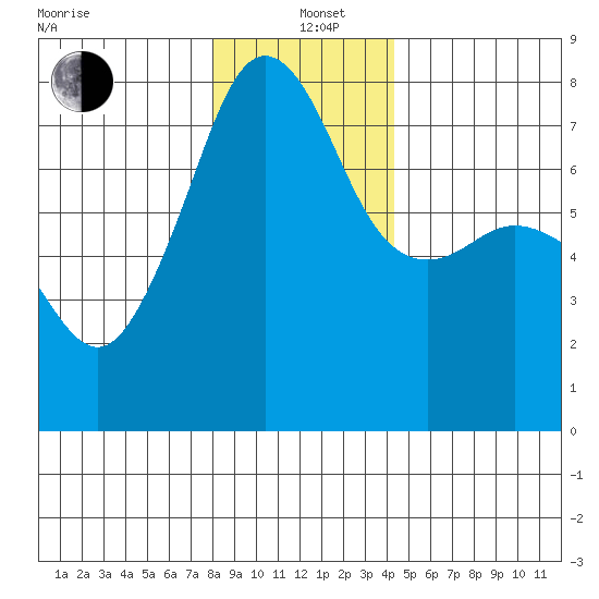 Anacortes tide chart for Sunday, December 22, 2024