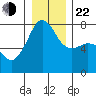 Anacortes tide chart for Sunday, December 22, 2024