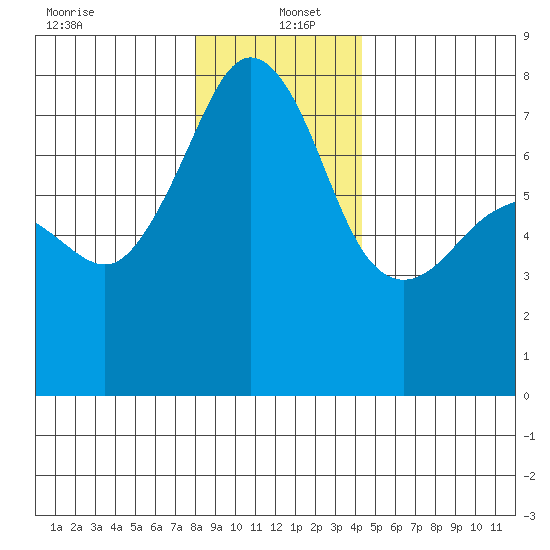 Anacortes tide chart for Monday, December 23, 2024