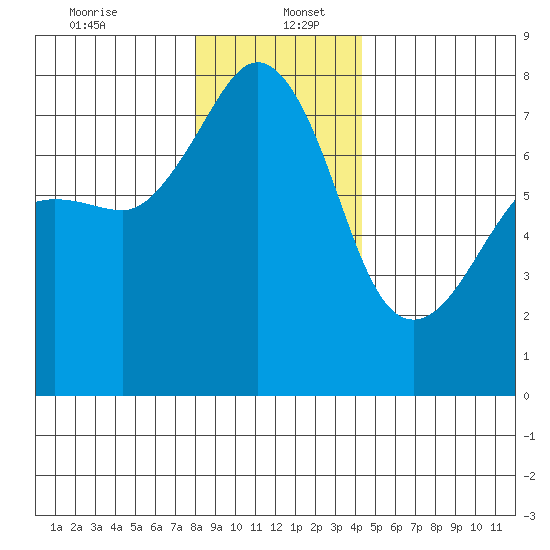 Anacortes tide chart for Tuesday, December 24, 2024