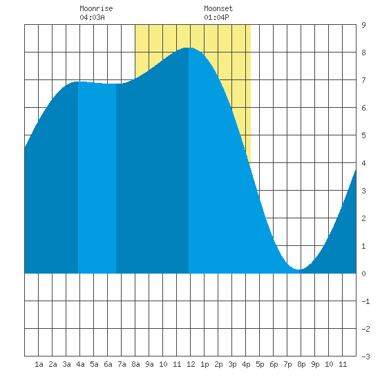 Anacortes tide chart for Thursday, December 26, 2024
