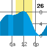 Anacortes tide chart for Thursday, December 26, 2024