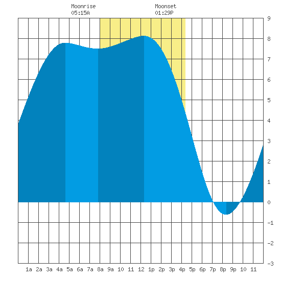 Anacortes tide chart for Friday, December 27, 2024